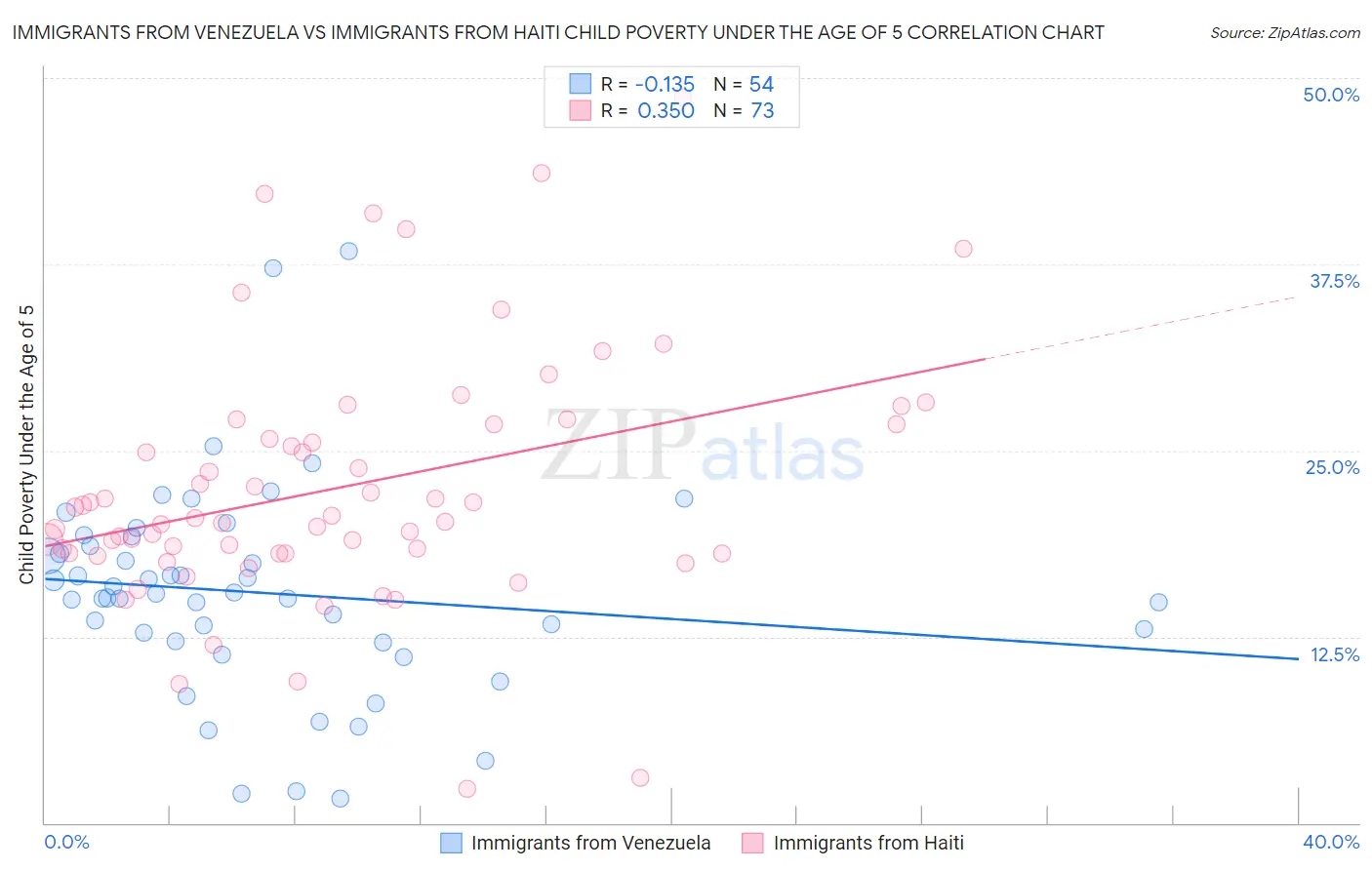 Immigrants from Venezuela vs Immigrants from Haiti Child Poverty Under the Age of 5