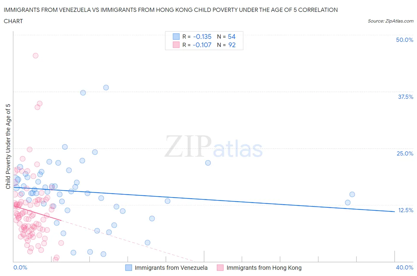 Immigrants from Venezuela vs Immigrants from Hong Kong Child Poverty Under the Age of 5