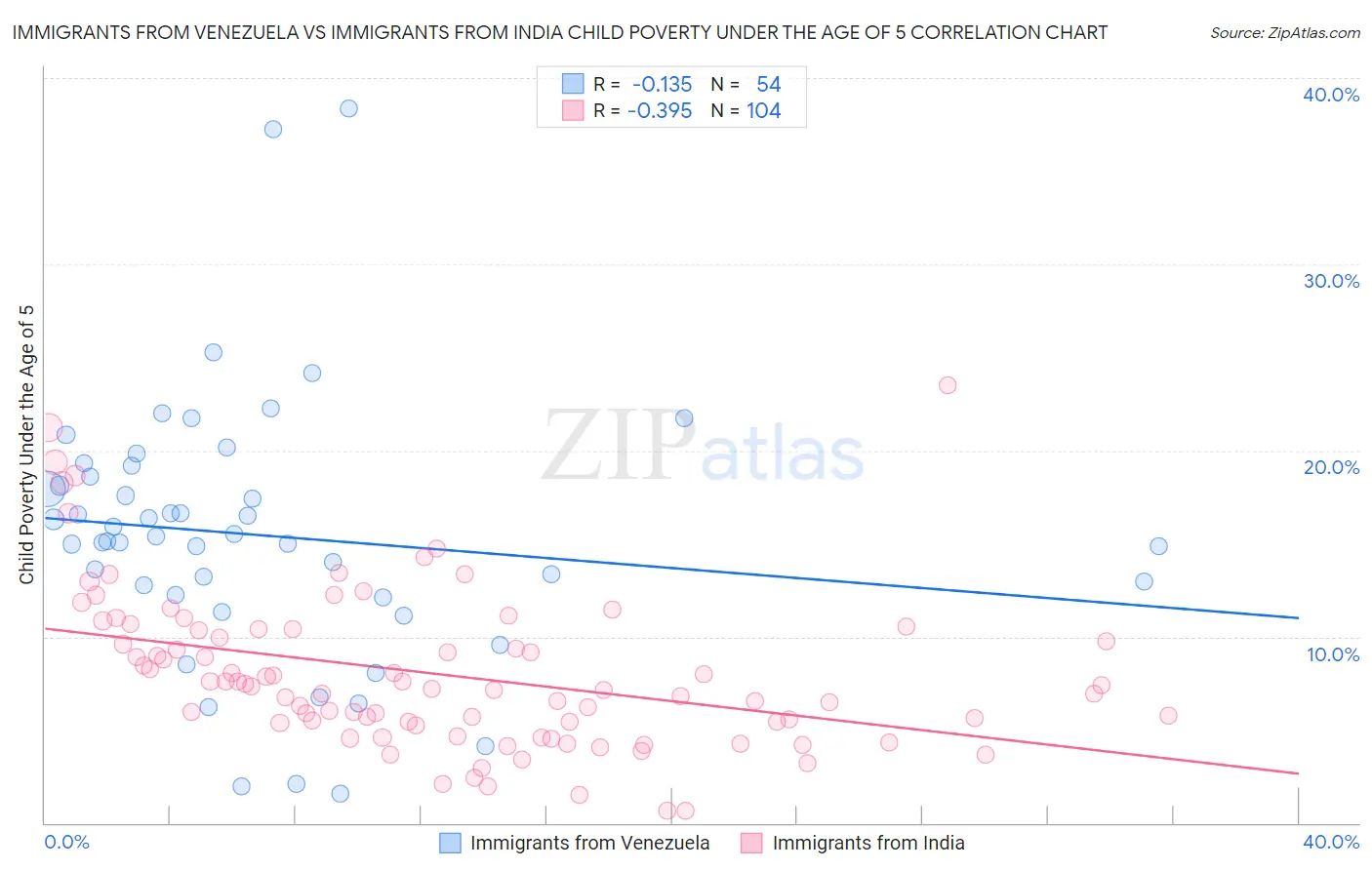 Immigrants from Venezuela vs Immigrants from India Child Poverty Under the Age of 5