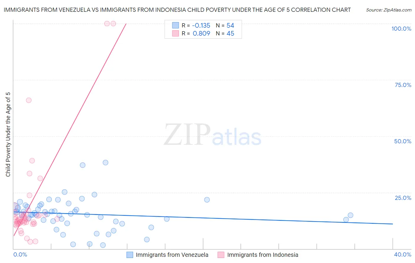 Immigrants from Venezuela vs Immigrants from Indonesia Child Poverty Under the Age of 5