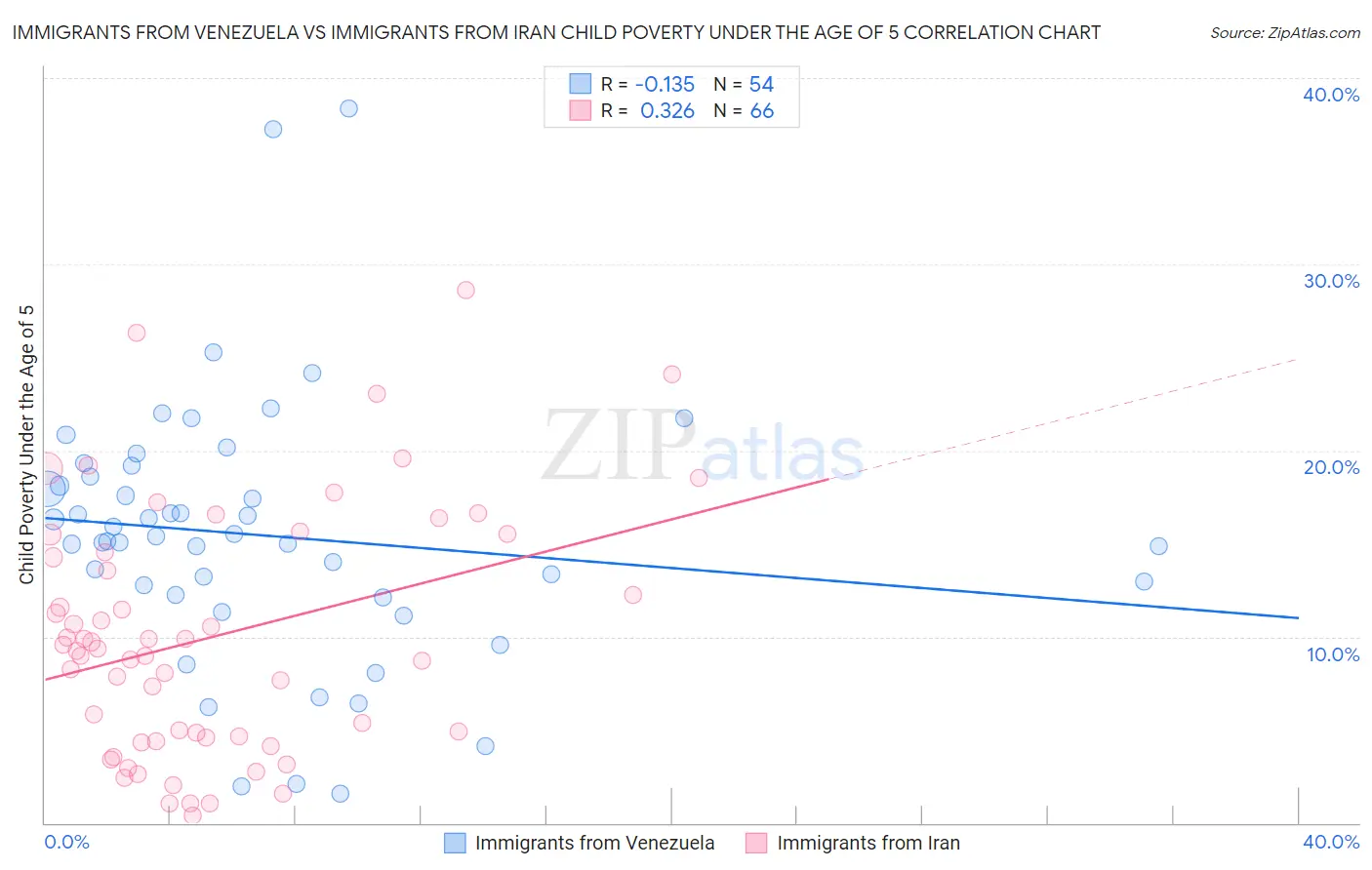 Immigrants from Venezuela vs Immigrants from Iran Child Poverty Under the Age of 5