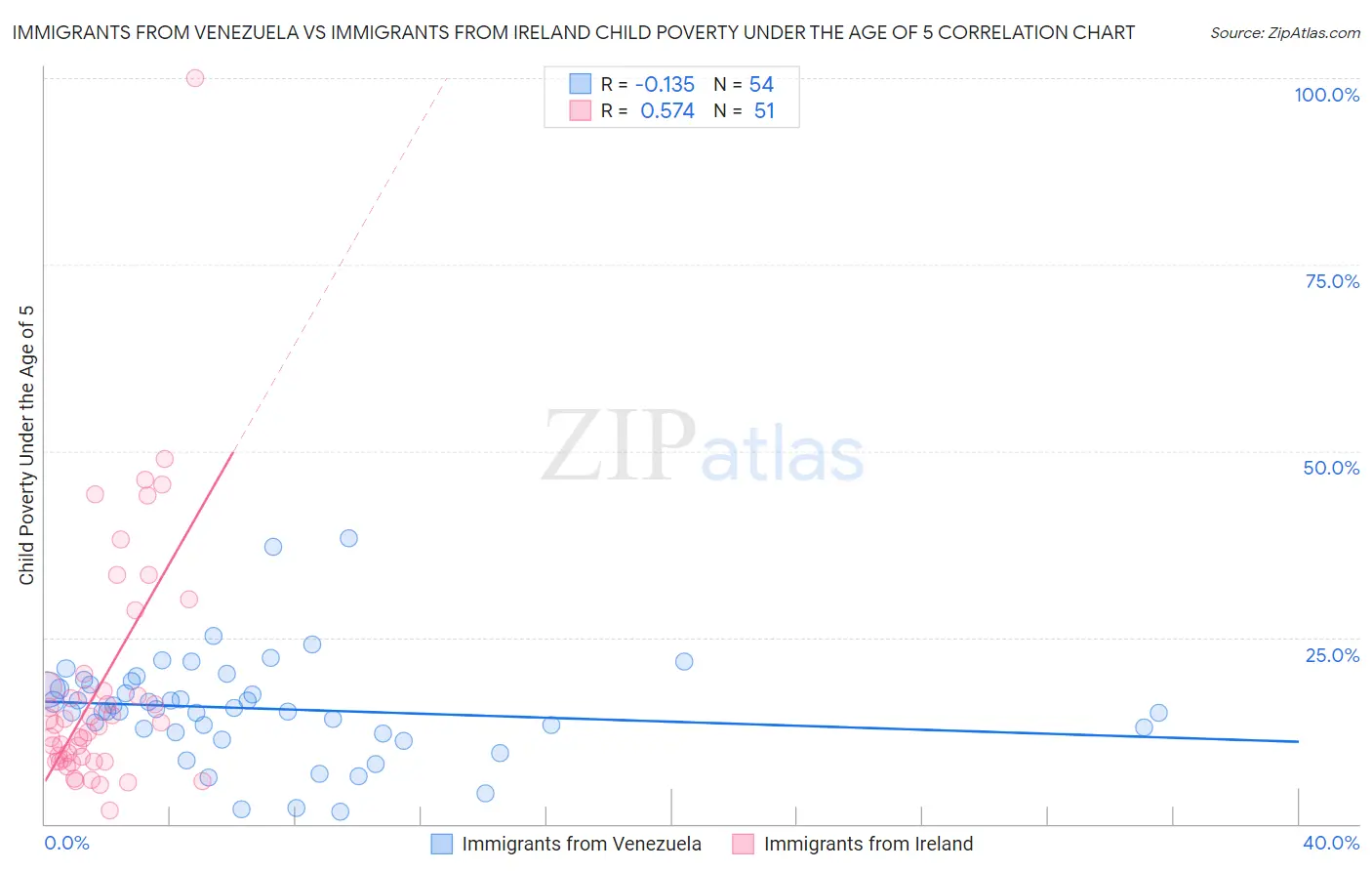 Immigrants from Venezuela vs Immigrants from Ireland Child Poverty Under the Age of 5