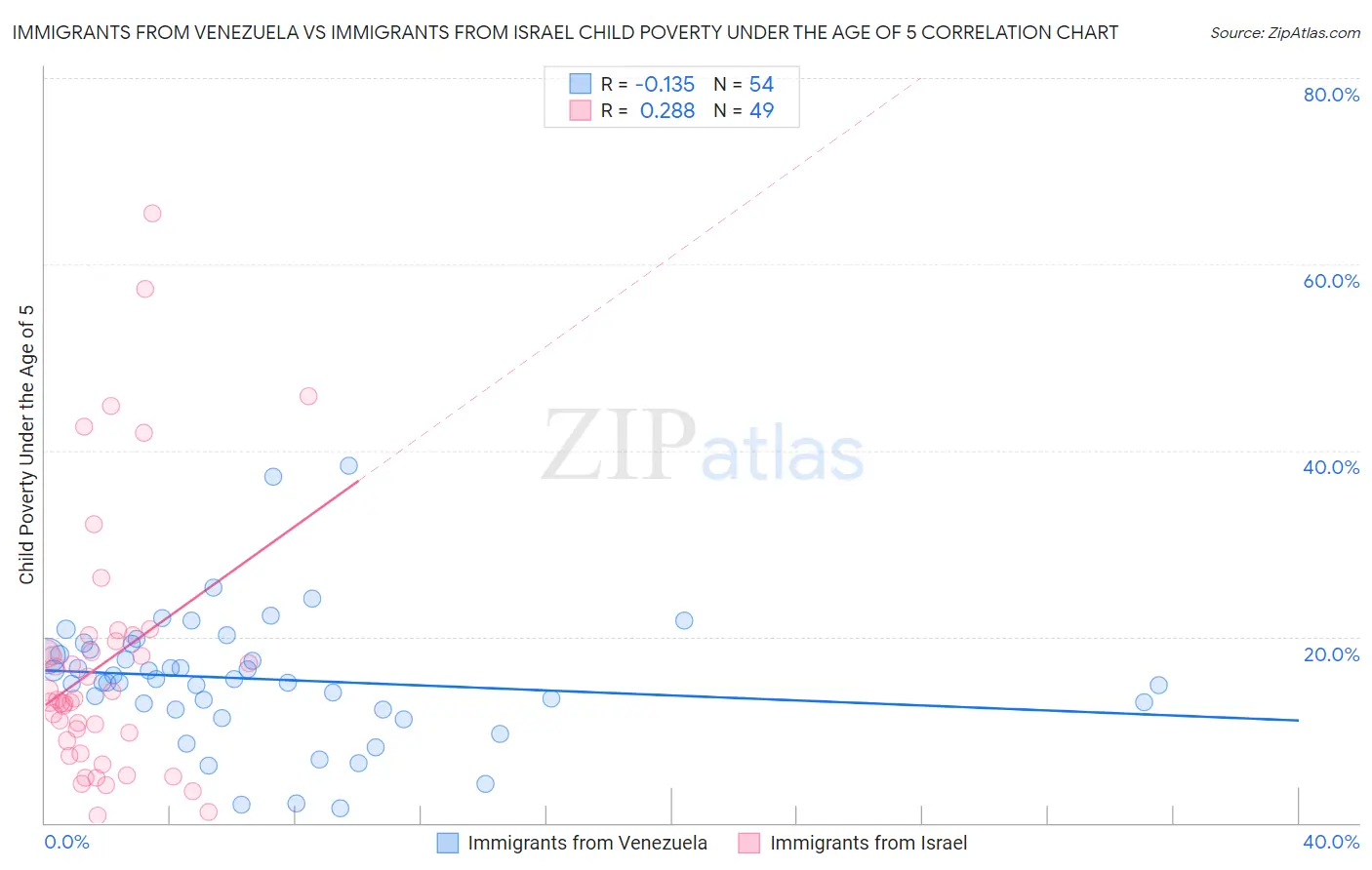 Immigrants from Venezuela vs Immigrants from Israel Child Poverty Under the Age of 5