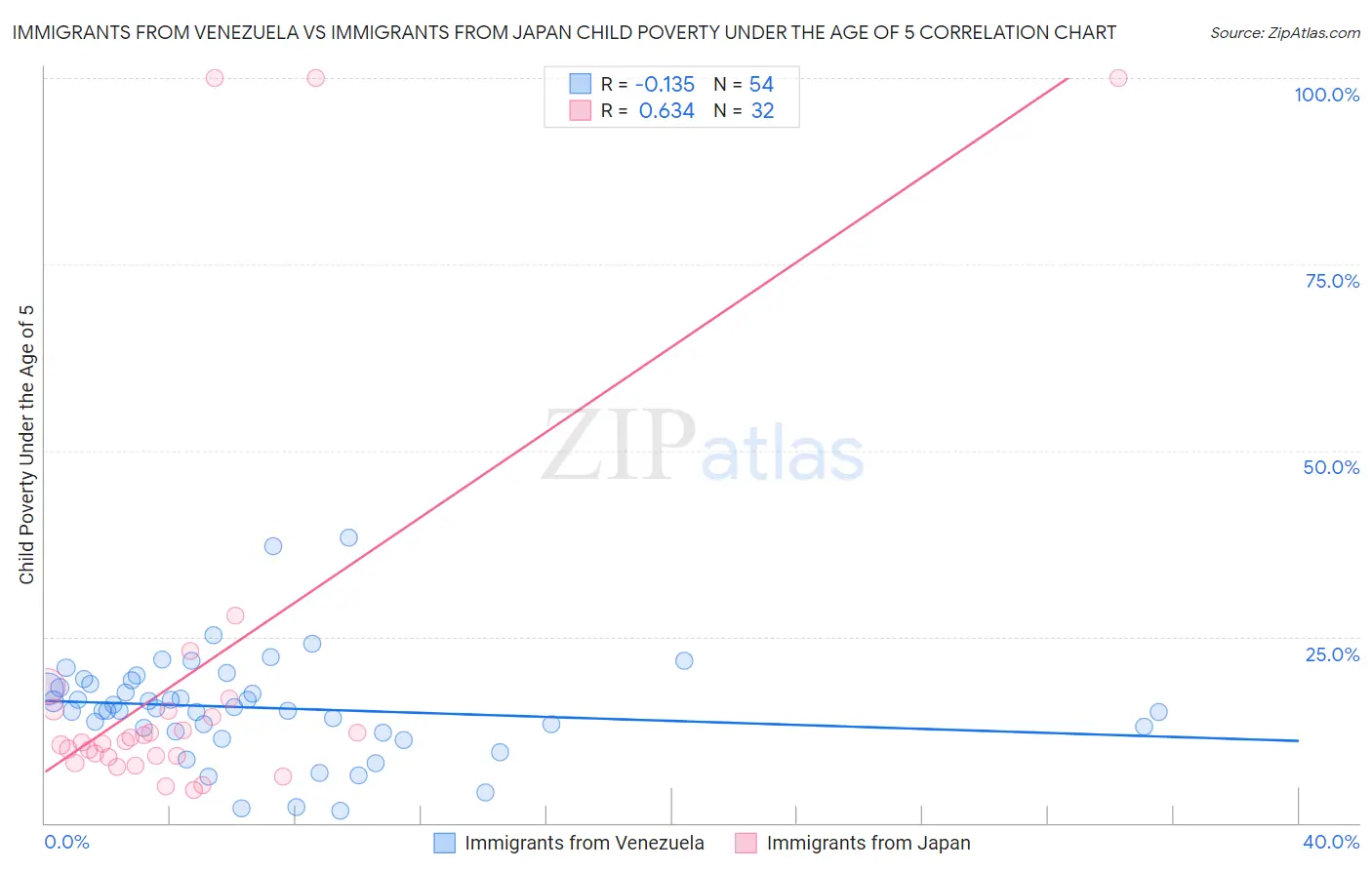 Immigrants from Venezuela vs Immigrants from Japan Child Poverty Under the Age of 5