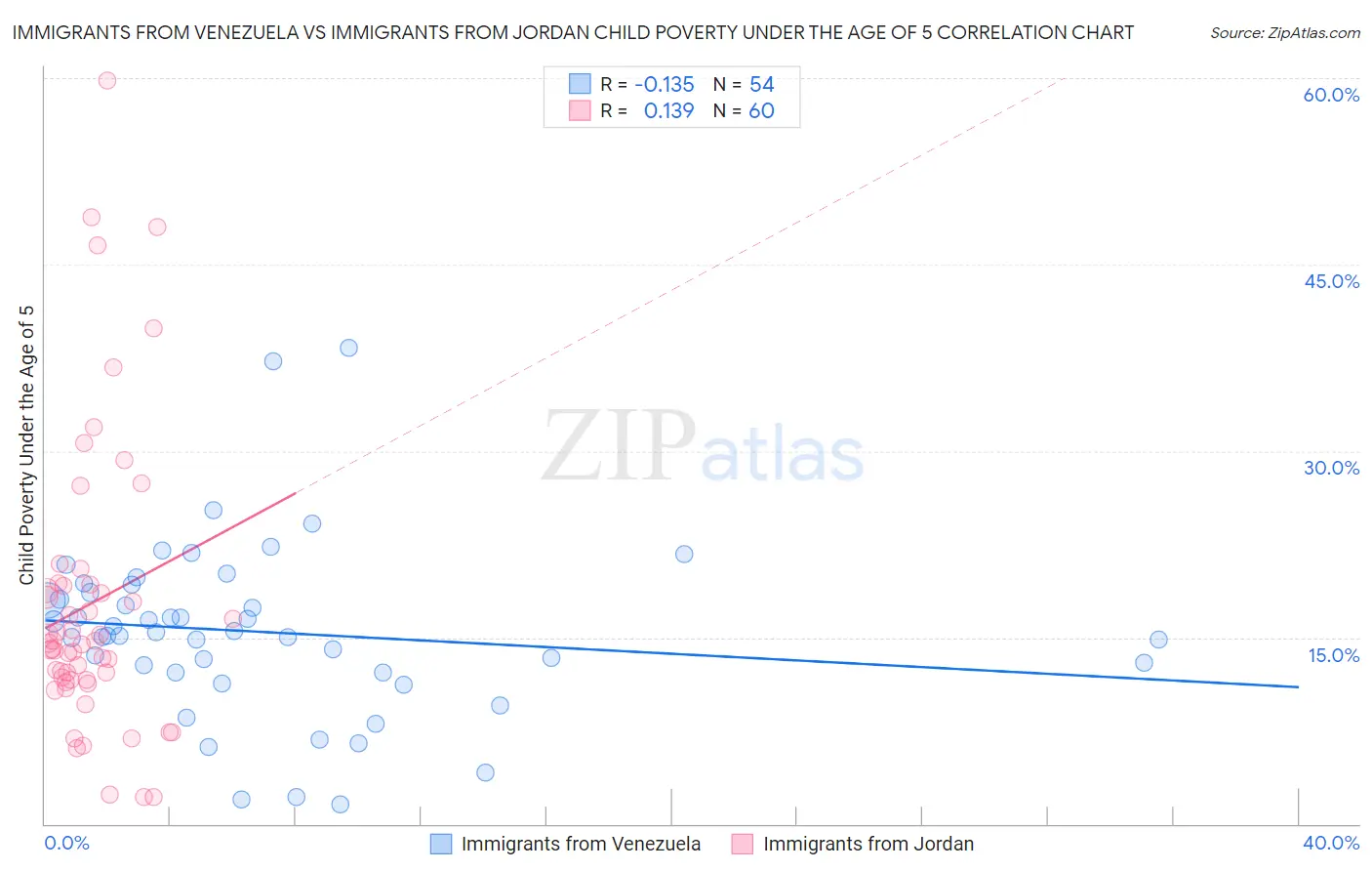 Immigrants from Venezuela vs Immigrants from Jordan Child Poverty Under the Age of 5