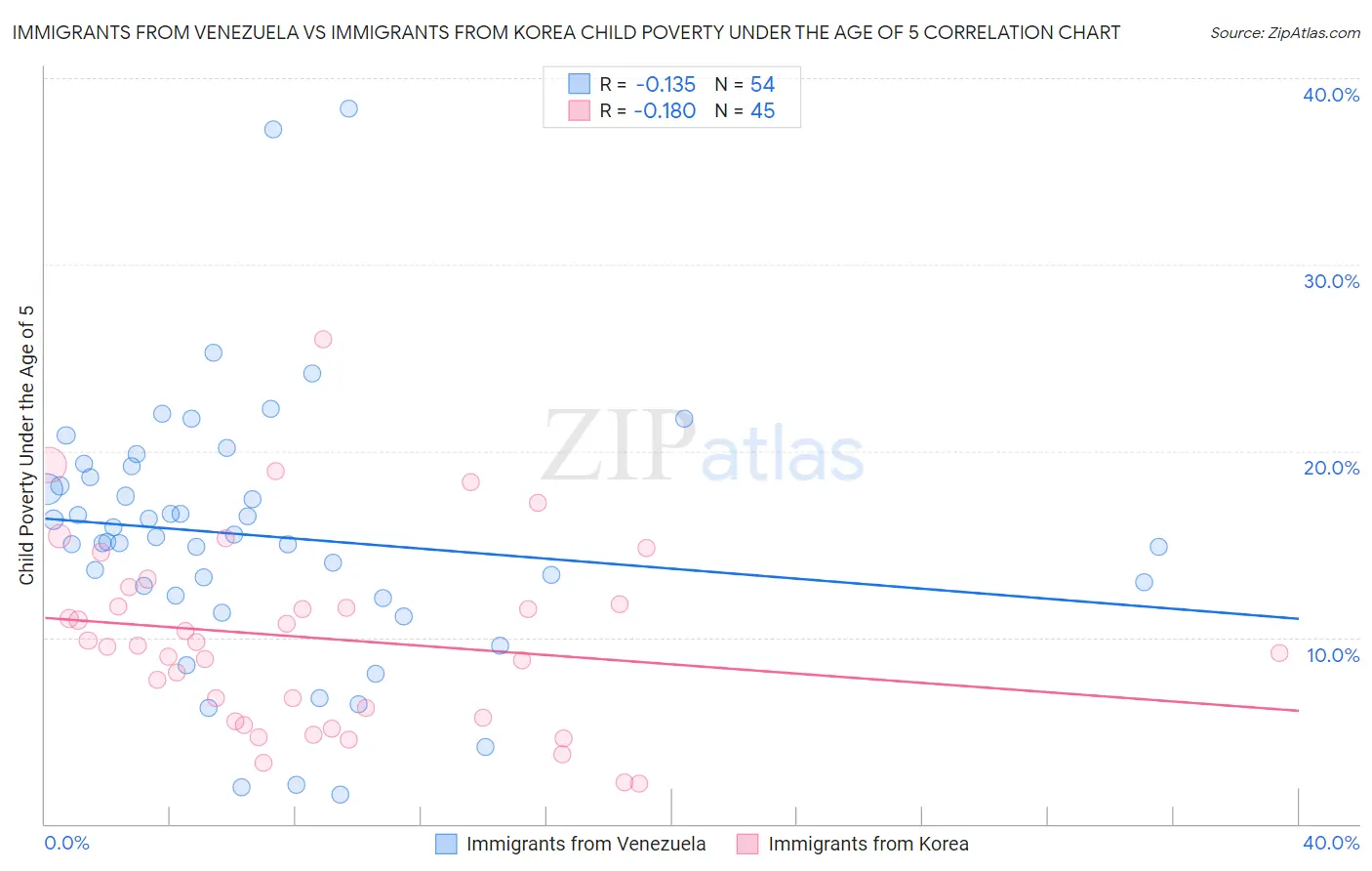 Immigrants from Venezuela vs Immigrants from Korea Child Poverty Under the Age of 5