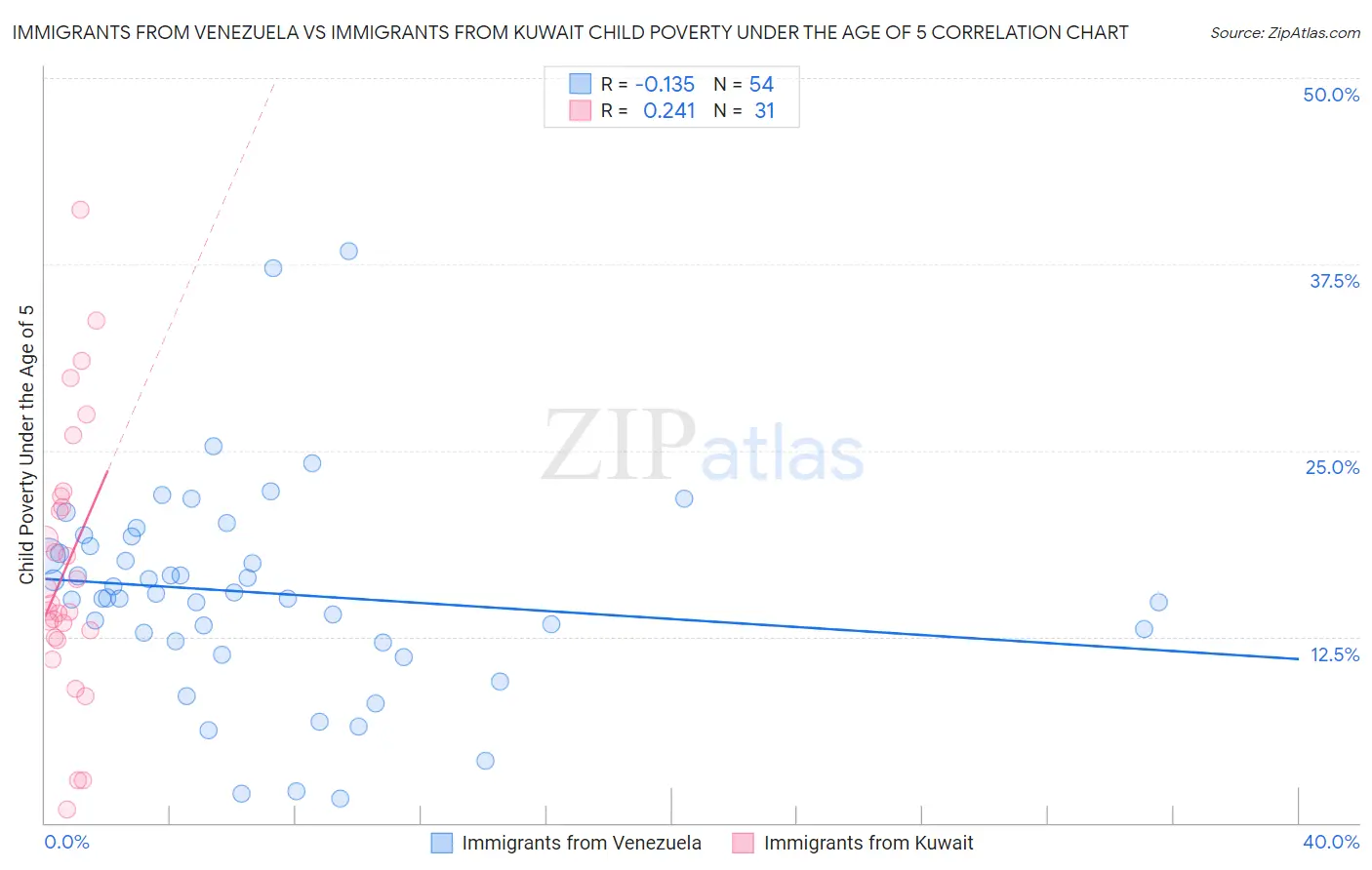 Immigrants from Venezuela vs Immigrants from Kuwait Child Poverty Under the Age of 5