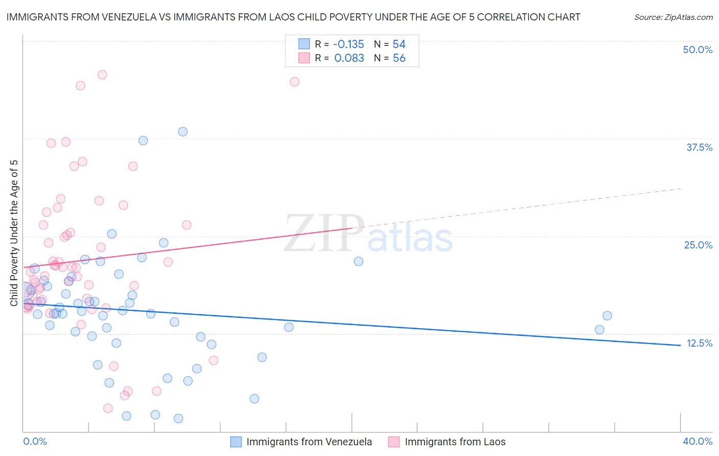 Immigrants from Venezuela vs Immigrants from Laos Child Poverty Under the Age of 5