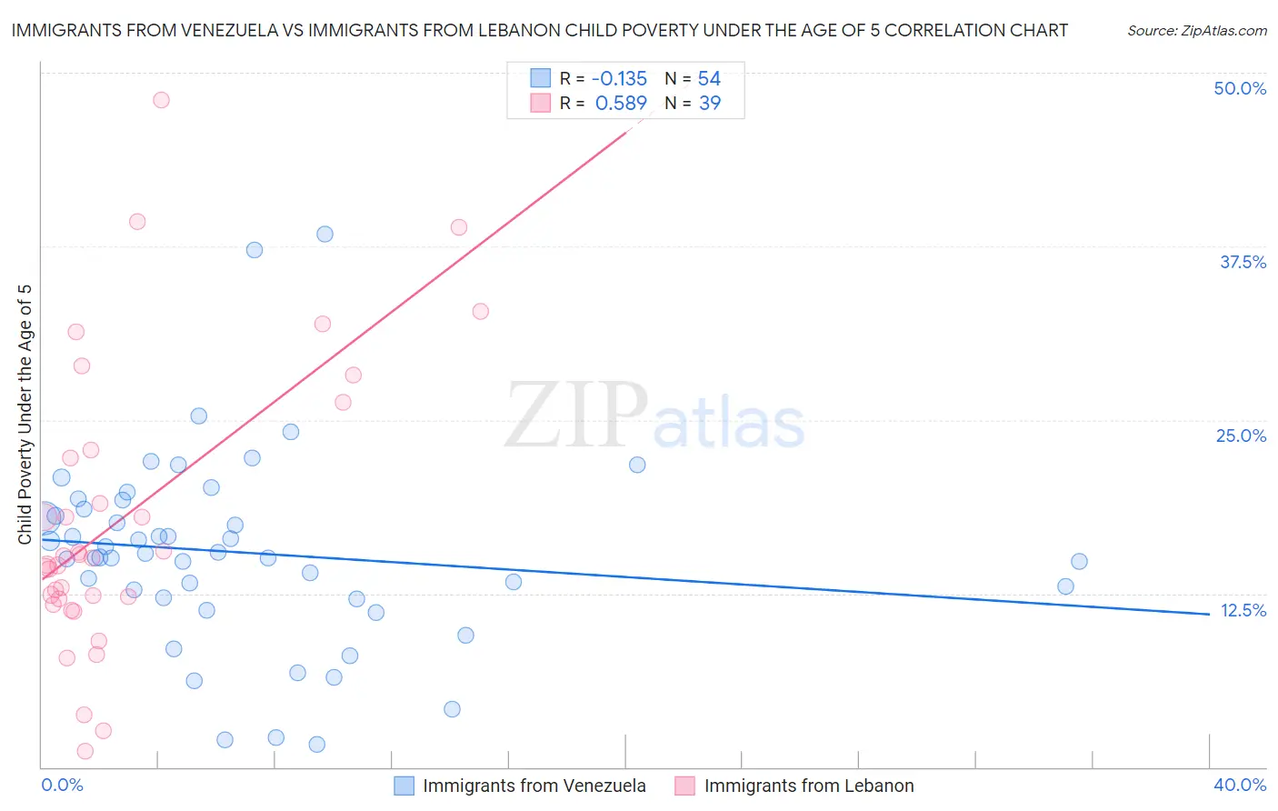 Immigrants from Venezuela vs Immigrants from Lebanon Child Poverty Under the Age of 5