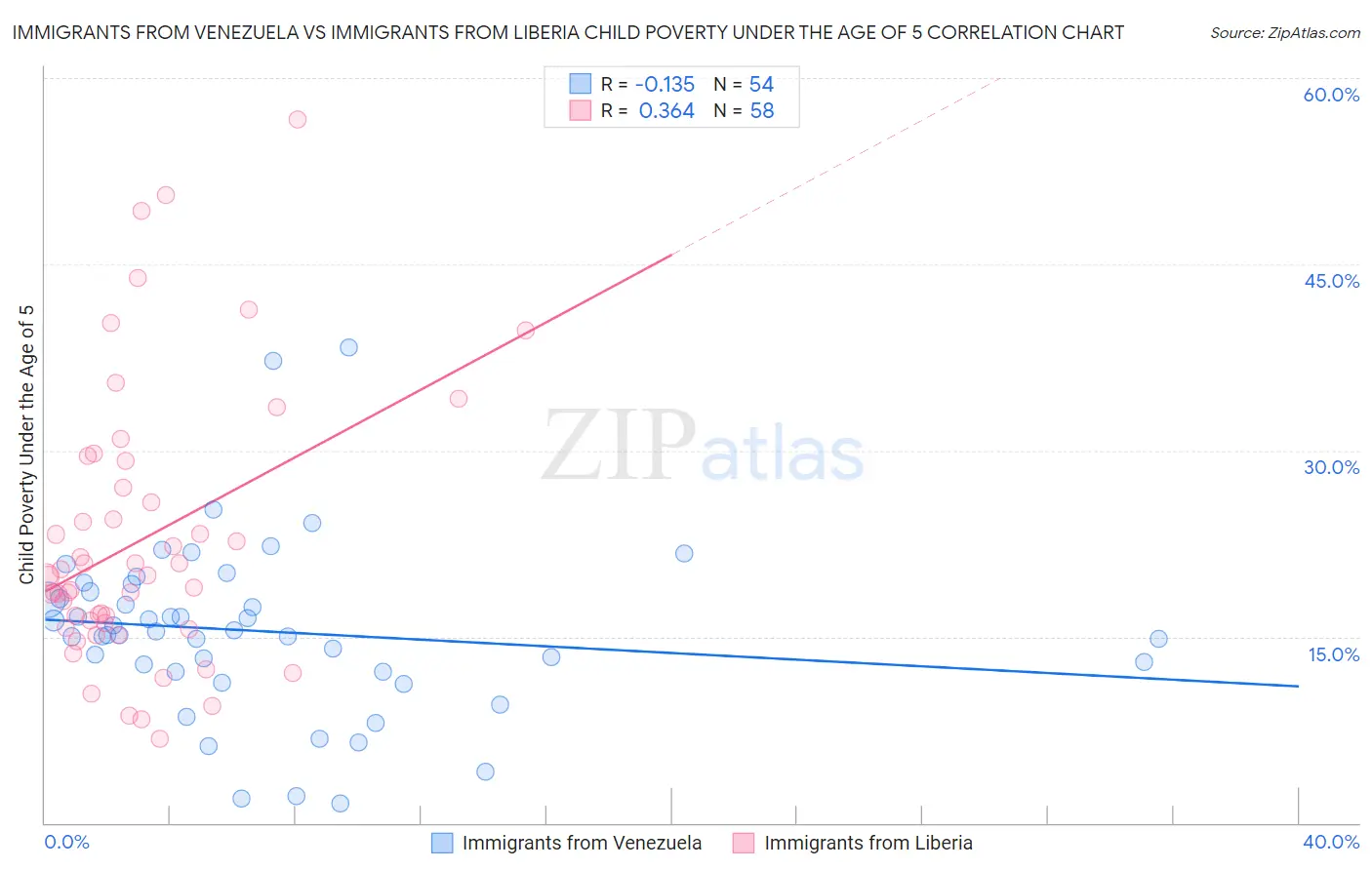 Immigrants from Venezuela vs Immigrants from Liberia Child Poverty Under the Age of 5