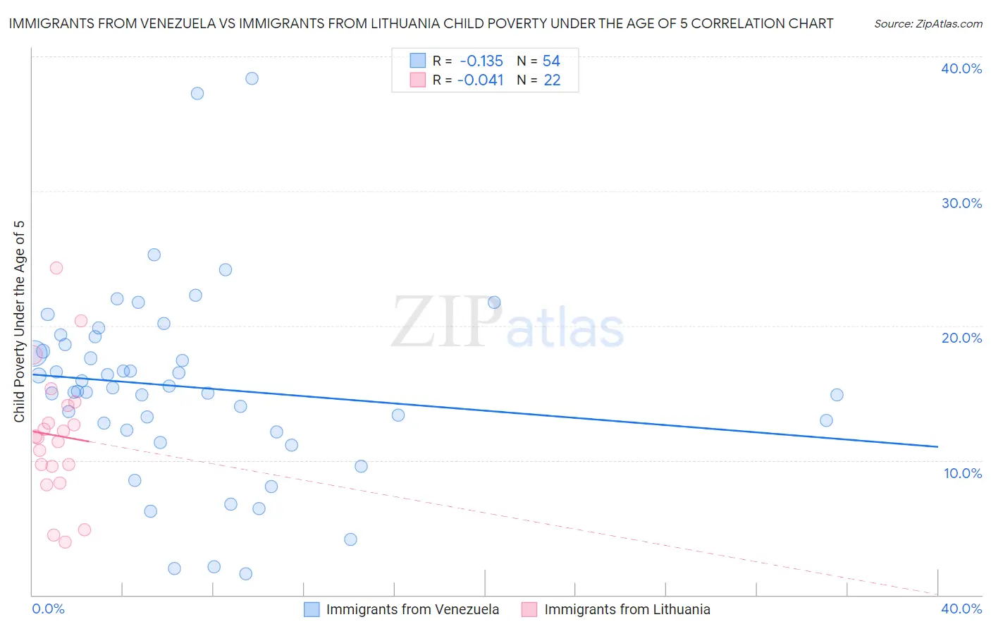 Immigrants from Venezuela vs Immigrants from Lithuania Child Poverty Under the Age of 5