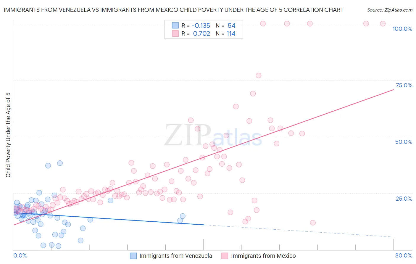 Immigrants from Venezuela vs Immigrants from Mexico Child Poverty Under the Age of 5