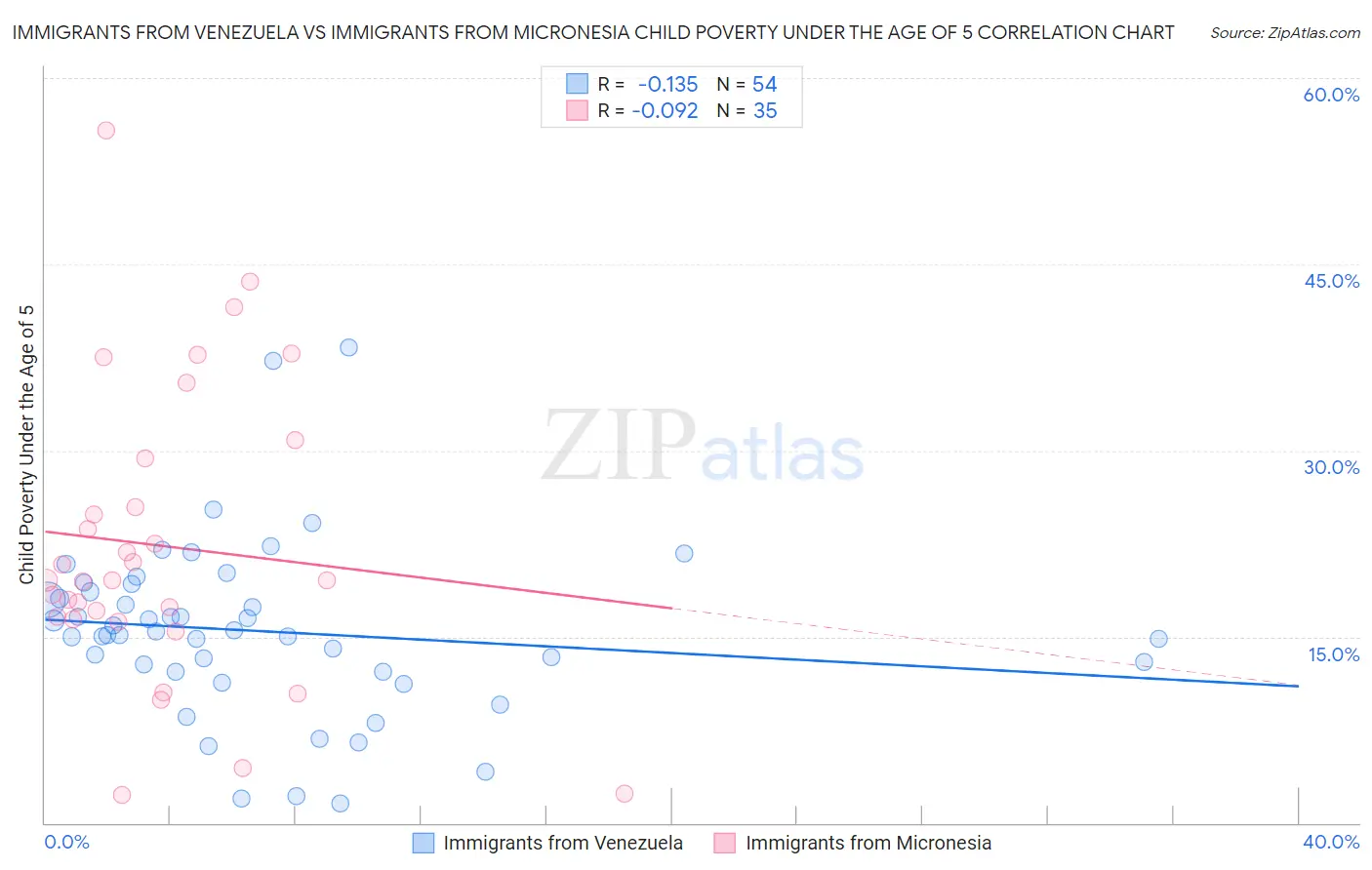Immigrants from Venezuela vs Immigrants from Micronesia Child Poverty Under the Age of 5