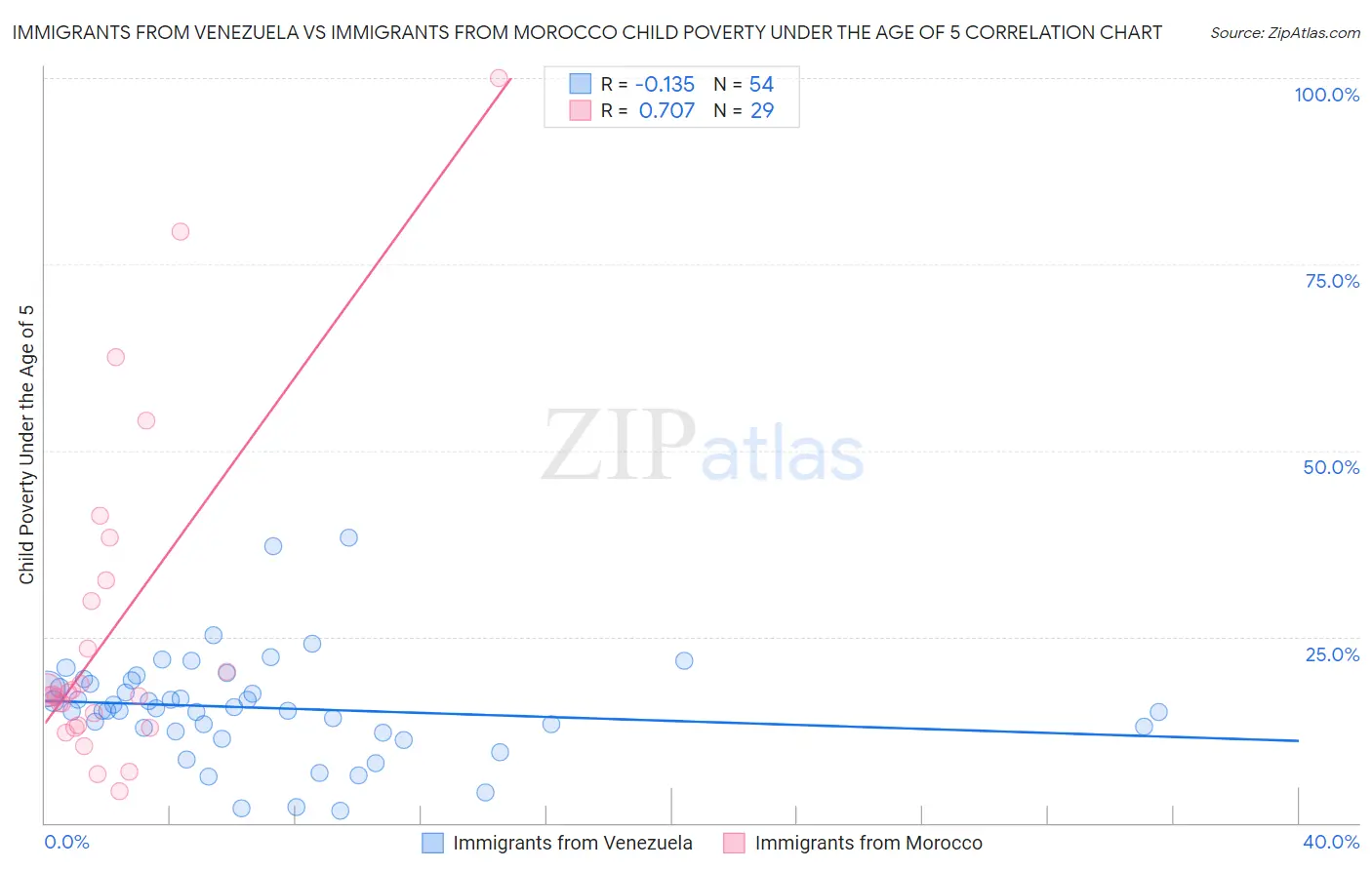 Immigrants from Venezuela vs Immigrants from Morocco Child Poverty Under the Age of 5