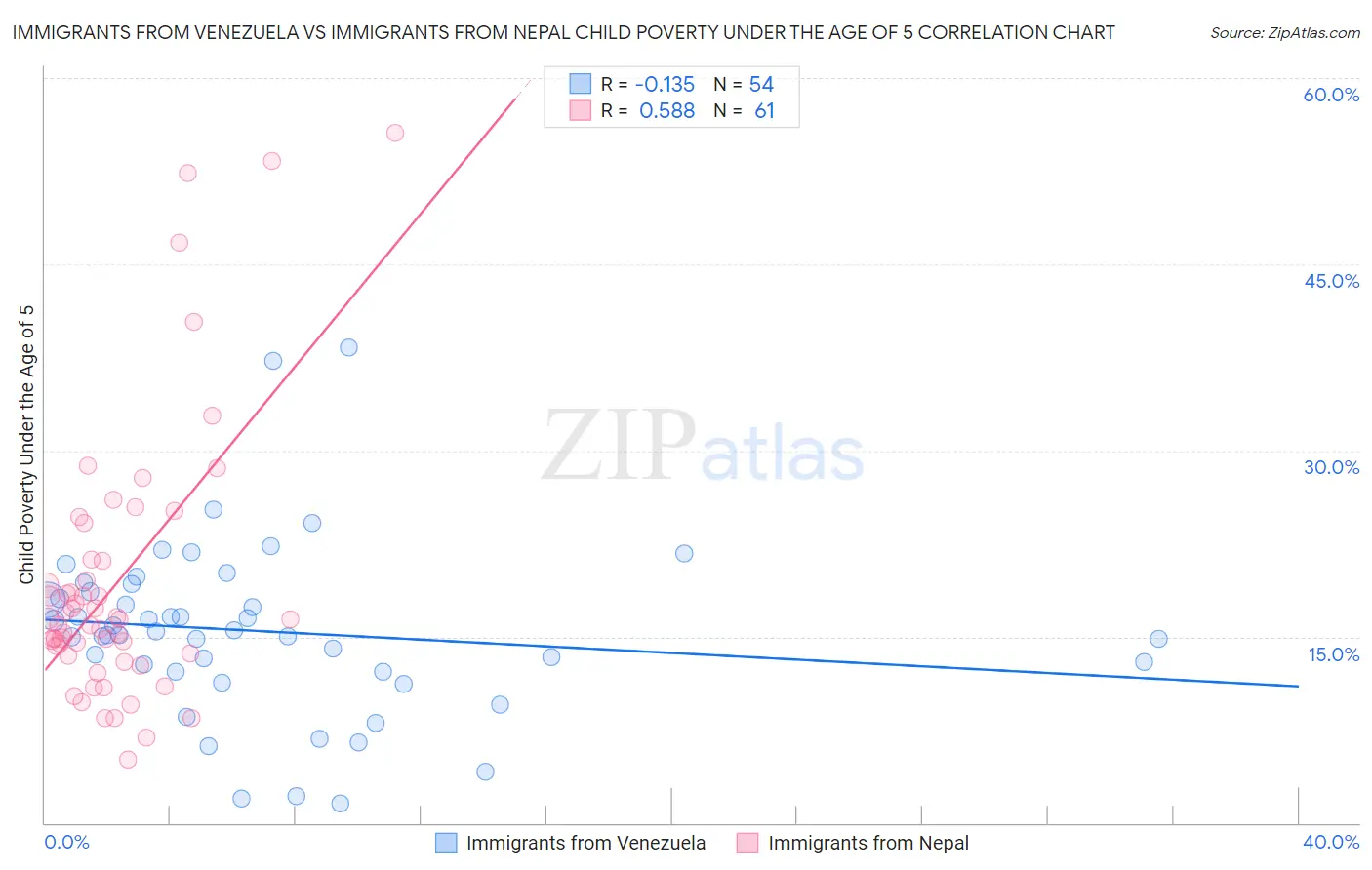 Immigrants from Venezuela vs Immigrants from Nepal Child Poverty Under the Age of 5