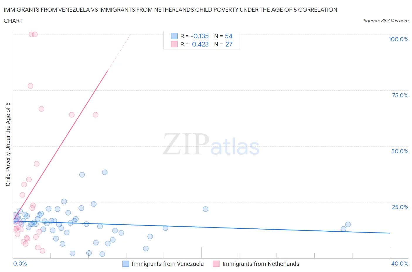 Immigrants from Venezuela vs Immigrants from Netherlands Child Poverty Under the Age of 5