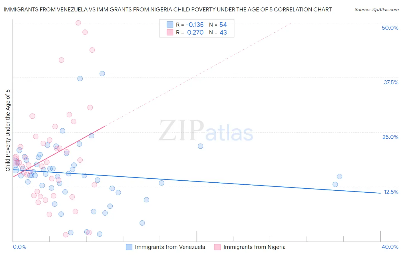 Immigrants from Venezuela vs Immigrants from Nigeria Child Poverty Under the Age of 5