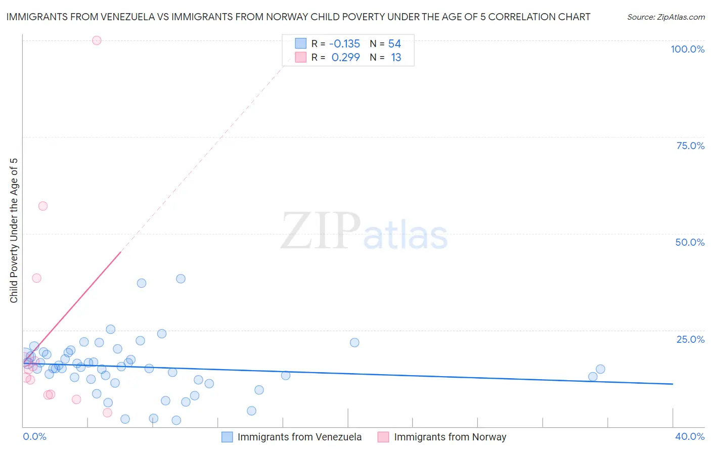 Immigrants from Venezuela vs Immigrants from Norway Child Poverty Under the Age of 5