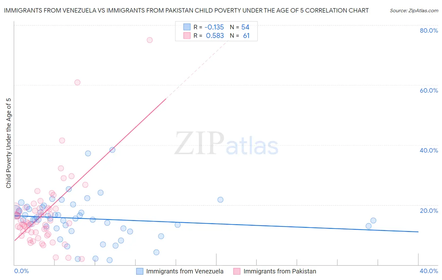 Immigrants from Venezuela vs Immigrants from Pakistan Child Poverty Under the Age of 5