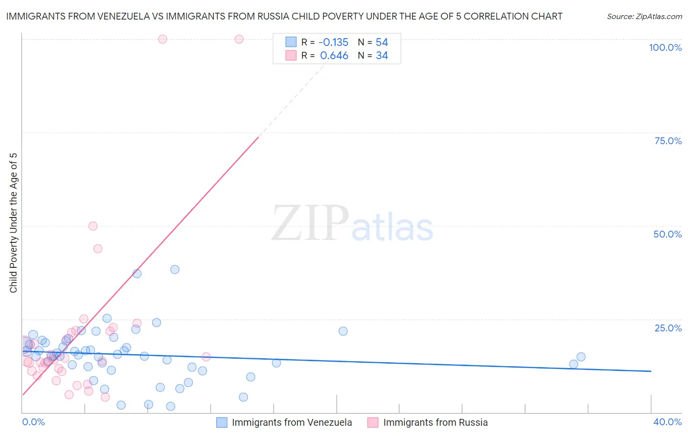 Immigrants from Venezuela vs Immigrants from Russia Child Poverty Under the Age of 5