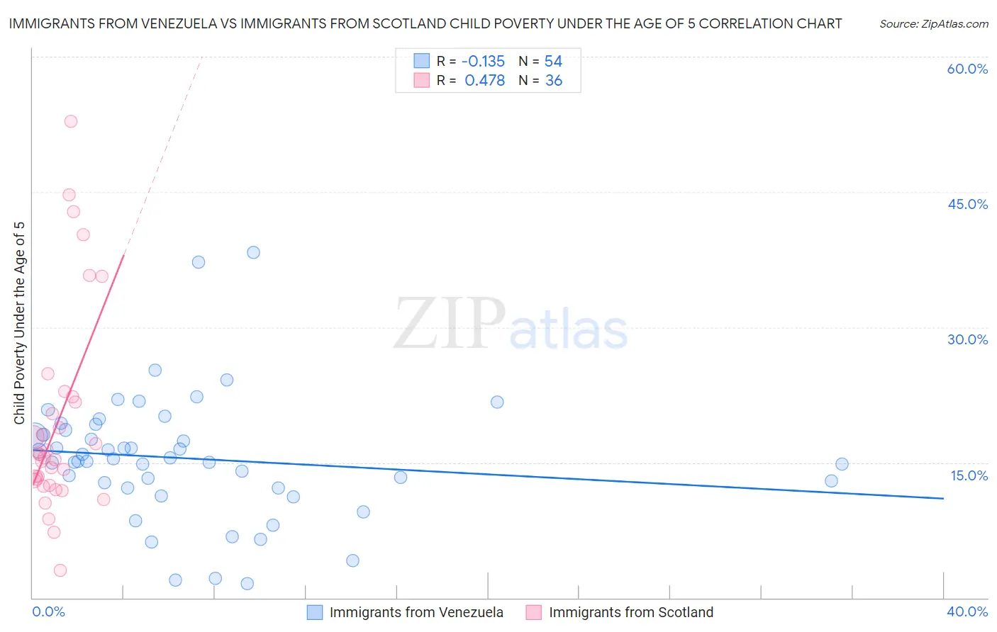 Immigrants from Venezuela vs Immigrants from Scotland Child Poverty Under the Age of 5