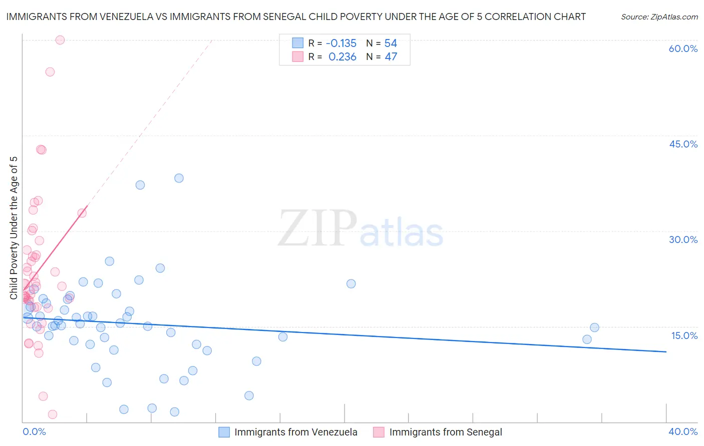 Immigrants from Venezuela vs Immigrants from Senegal Child Poverty Under the Age of 5