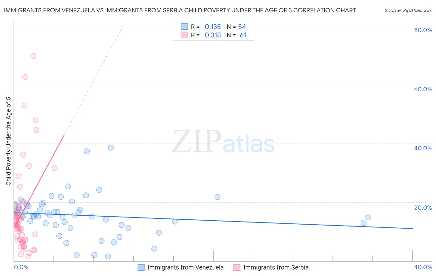 Immigrants from Venezuela vs Immigrants from Serbia Child Poverty Under the Age of 5