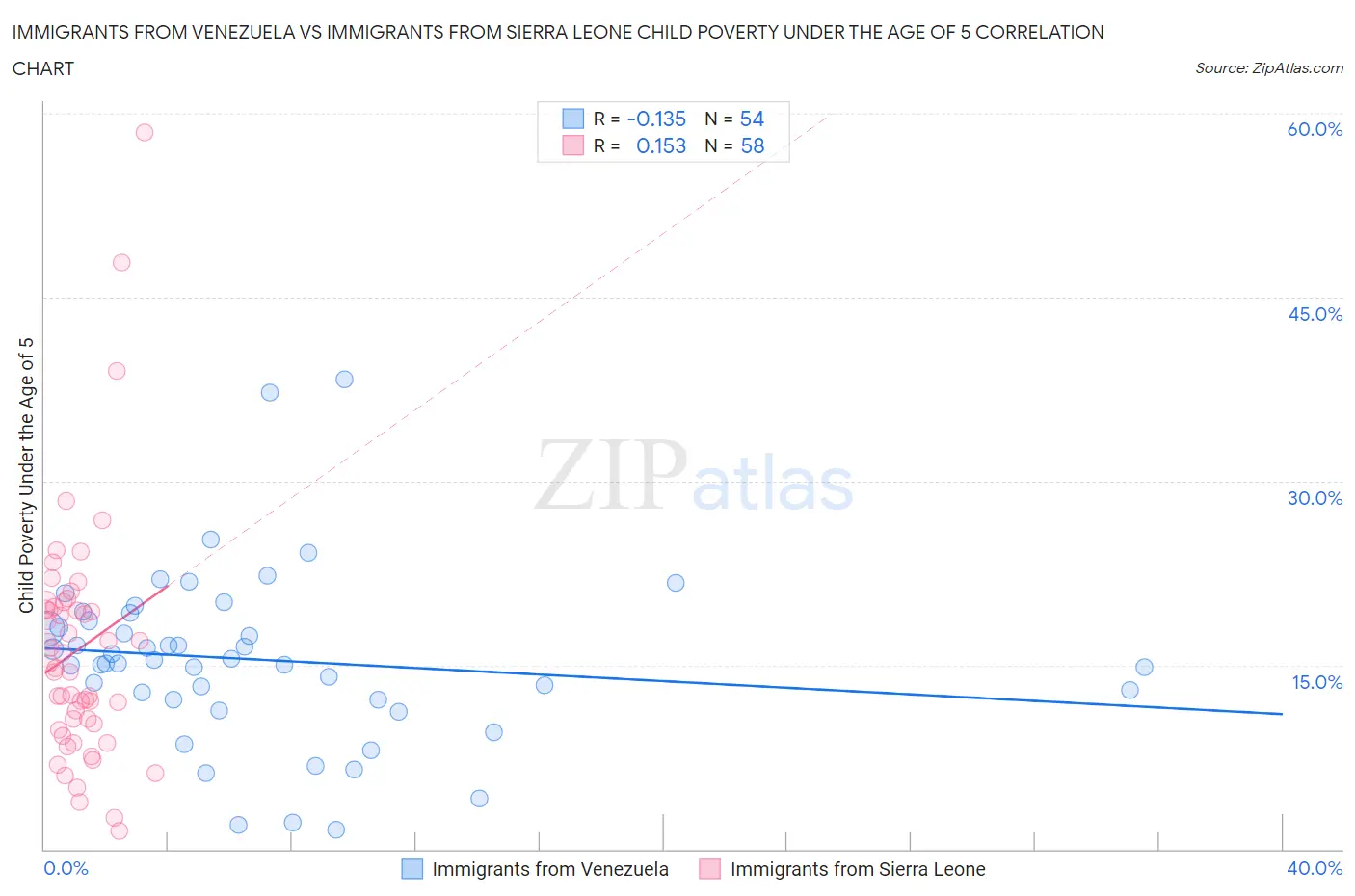 Immigrants from Venezuela vs Immigrants from Sierra Leone Child Poverty Under the Age of 5