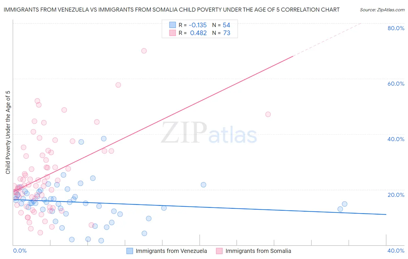 Immigrants from Venezuela vs Immigrants from Somalia Child Poverty Under the Age of 5