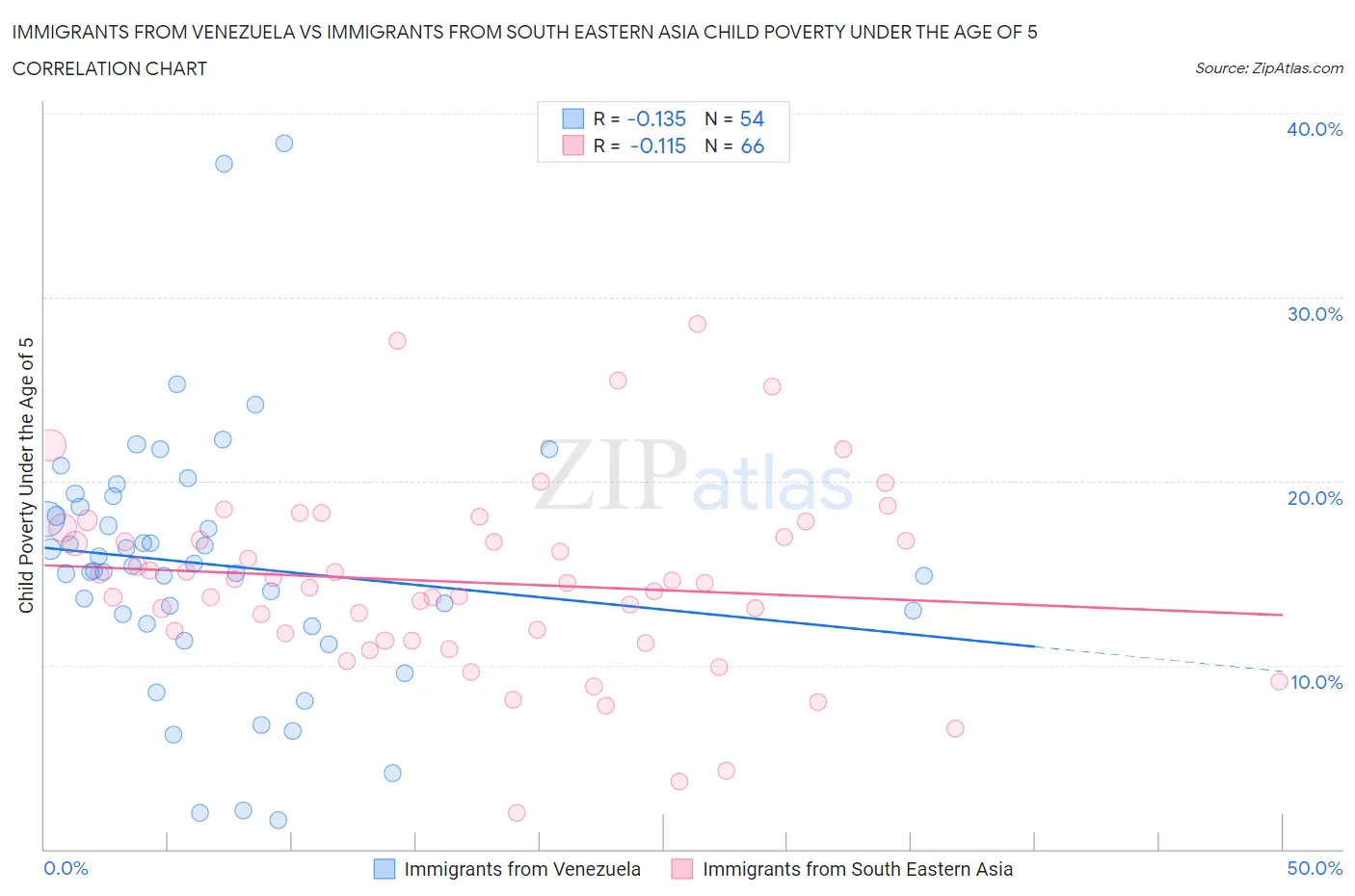 Immigrants from Venezuela vs Immigrants from South Eastern Asia Child Poverty Under the Age of 5