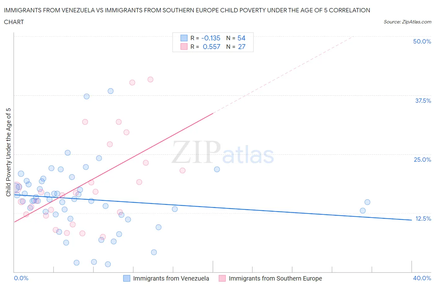 Immigrants from Venezuela vs Immigrants from Southern Europe Child Poverty Under the Age of 5