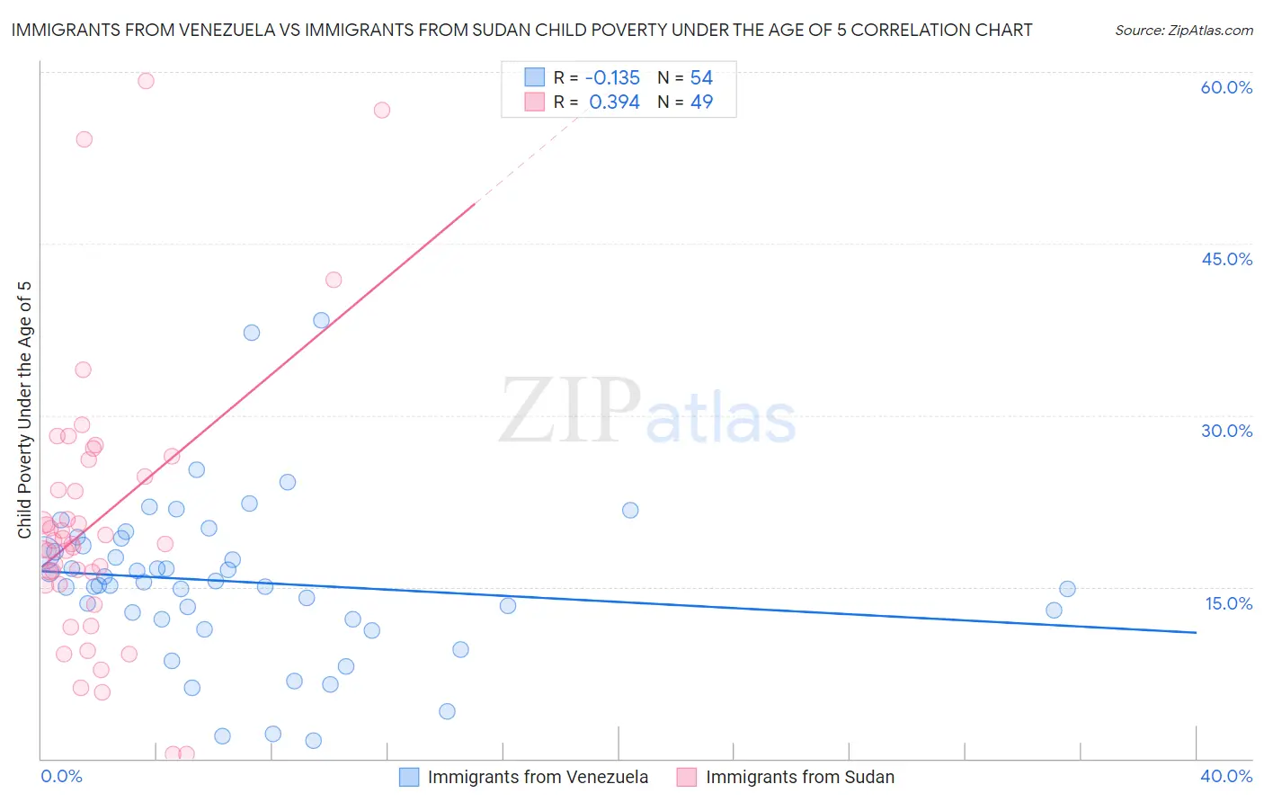 Immigrants from Venezuela vs Immigrants from Sudan Child Poverty Under the Age of 5