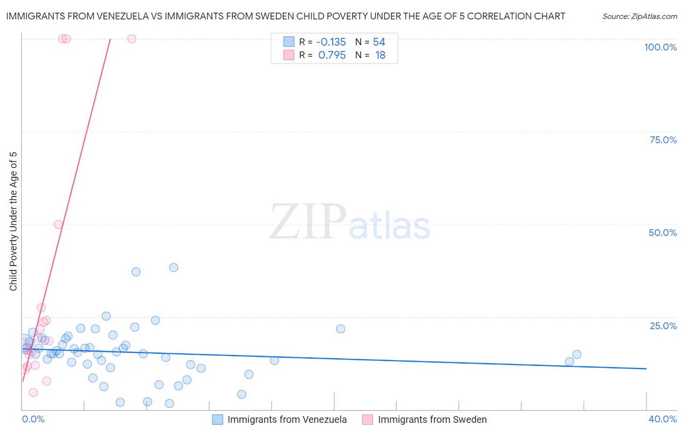 Immigrants from Venezuela vs Immigrants from Sweden Child Poverty Under the Age of 5