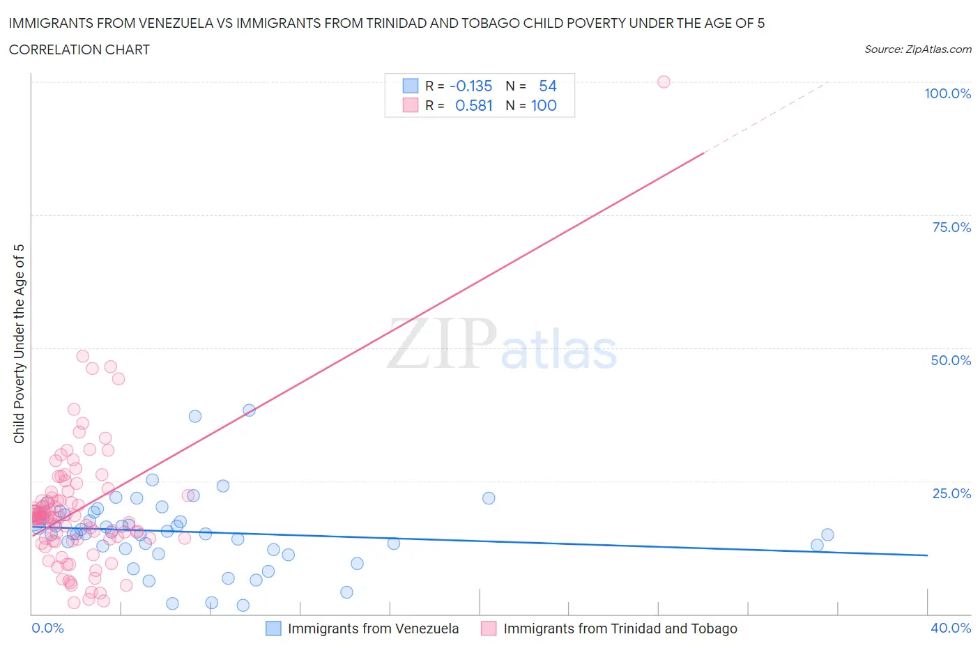 Immigrants from Venezuela vs Immigrants from Trinidad and Tobago Child Poverty Under the Age of 5