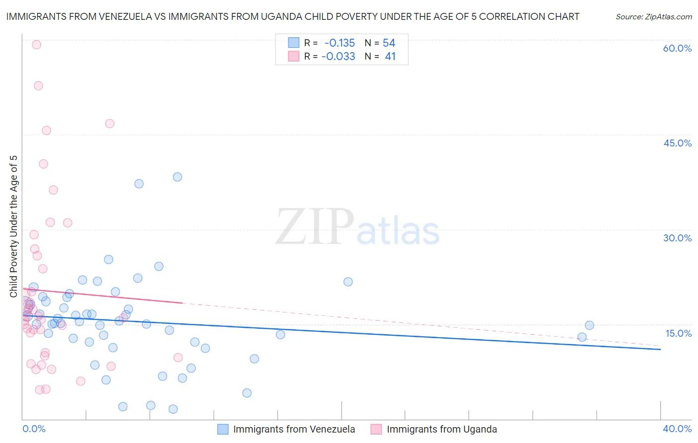 Immigrants from Venezuela vs Immigrants from Uganda Child Poverty Under the Age of 5