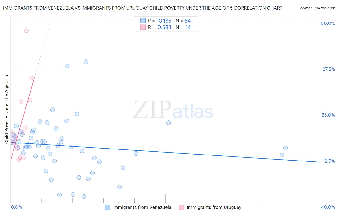 Immigrants from Venezuela vs Immigrants from Uruguay Child Poverty Under the Age of 5