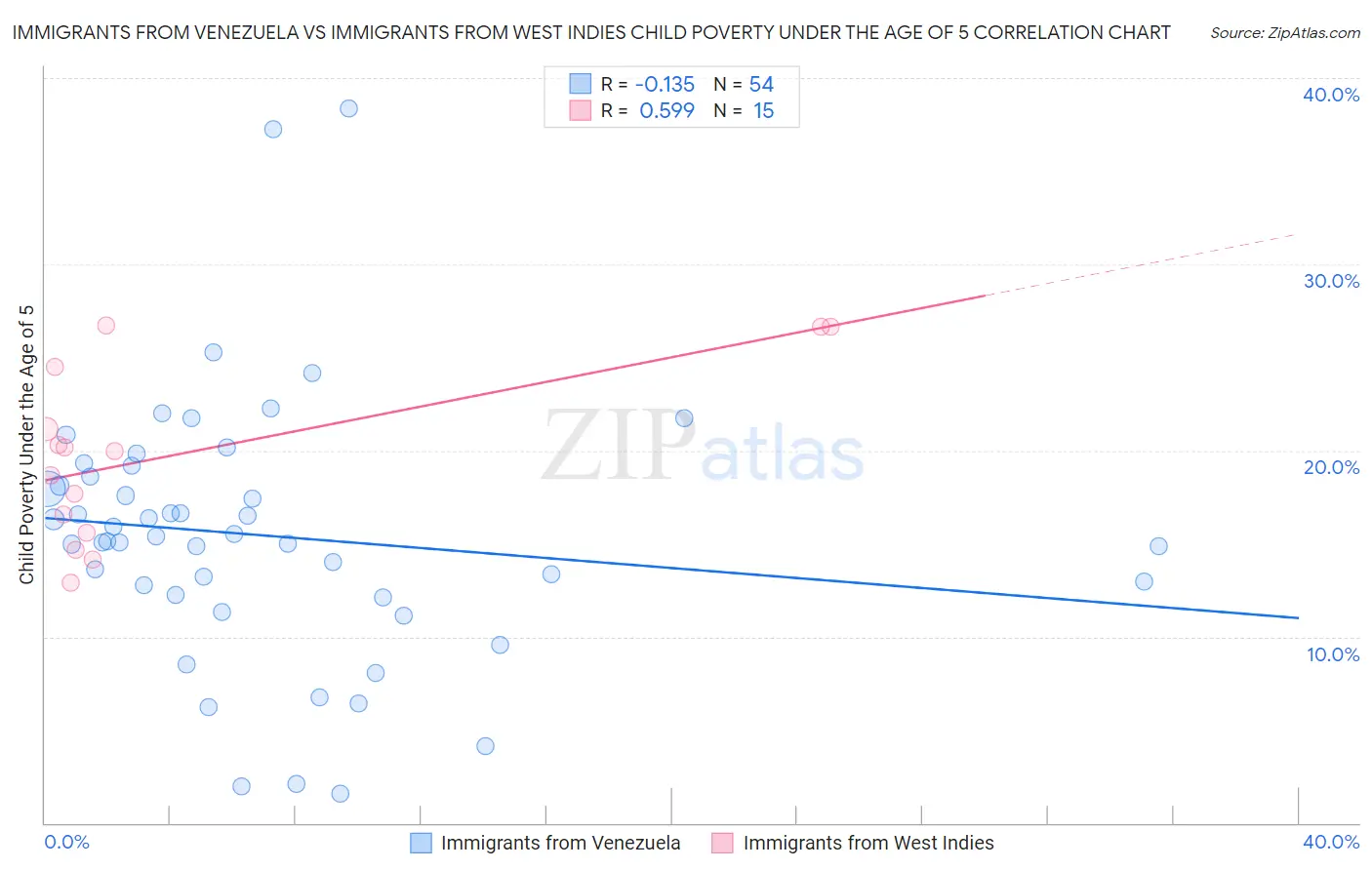 Immigrants from Venezuela vs Immigrants from West Indies Child Poverty Under the Age of 5