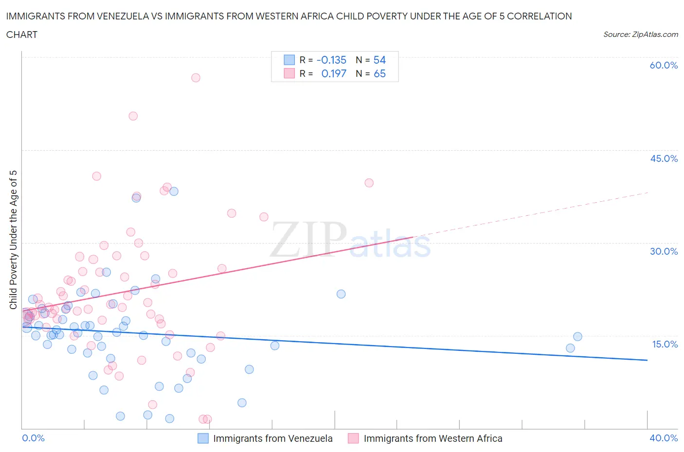 Immigrants from Venezuela vs Immigrants from Western Africa Child Poverty Under the Age of 5