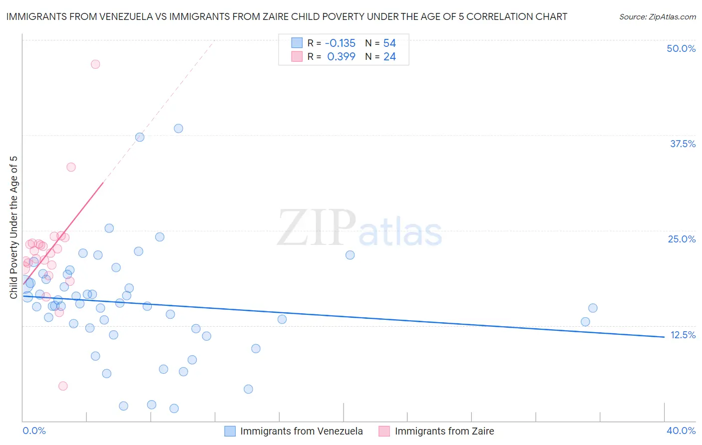 Immigrants from Venezuela vs Immigrants from Zaire Child Poverty Under the Age of 5