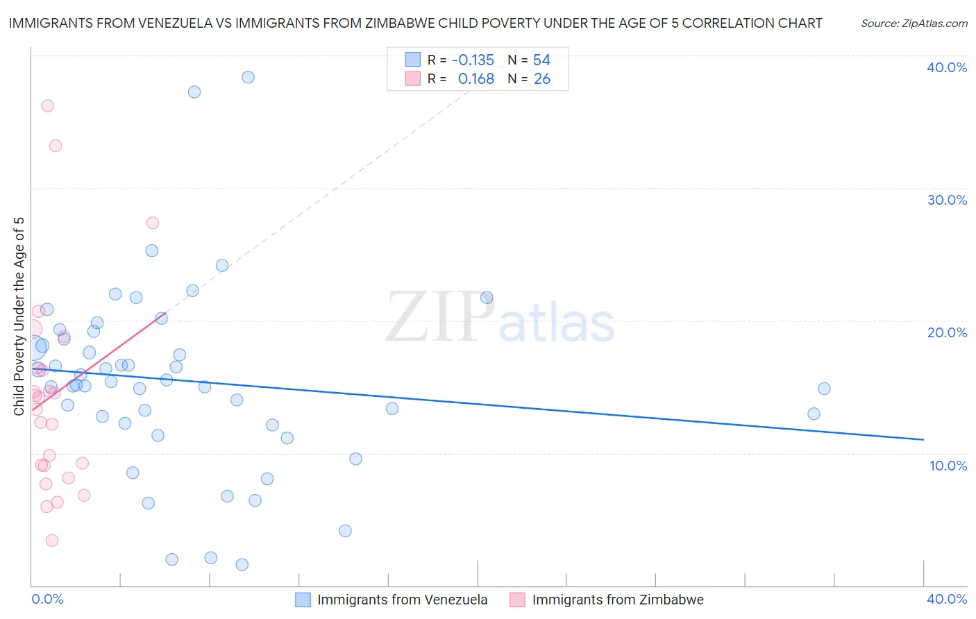 Immigrants from Venezuela vs Immigrants from Zimbabwe Child Poverty Under the Age of 5