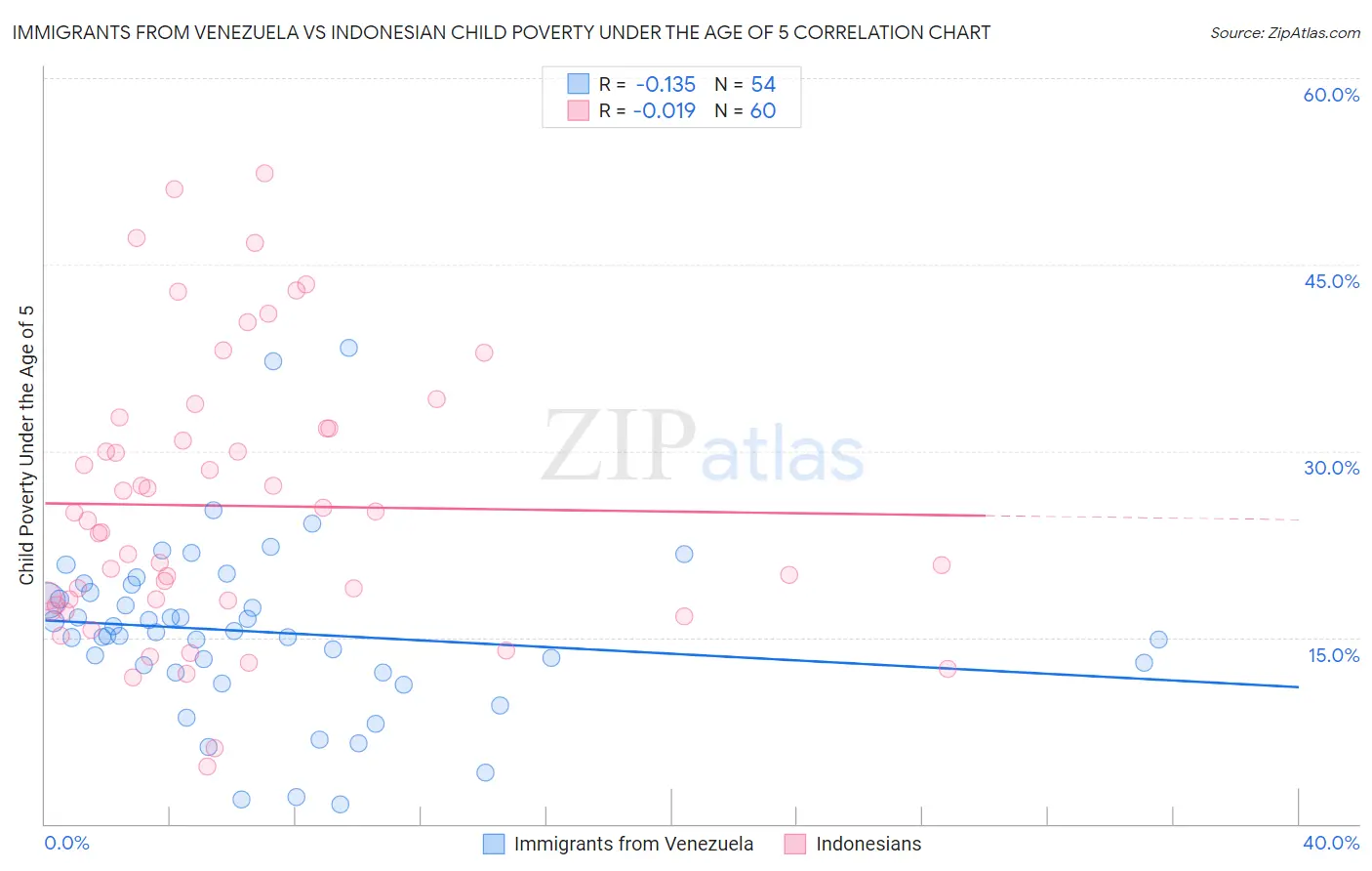 Immigrants from Venezuela vs Indonesian Child Poverty Under the Age of 5