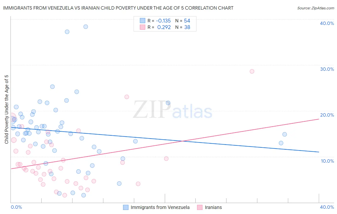Immigrants from Venezuela vs Iranian Child Poverty Under the Age of 5