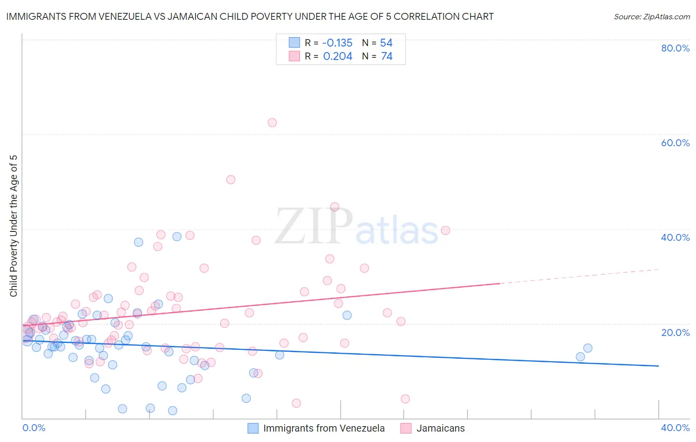 Immigrants from Venezuela vs Jamaican Child Poverty Under the Age of 5