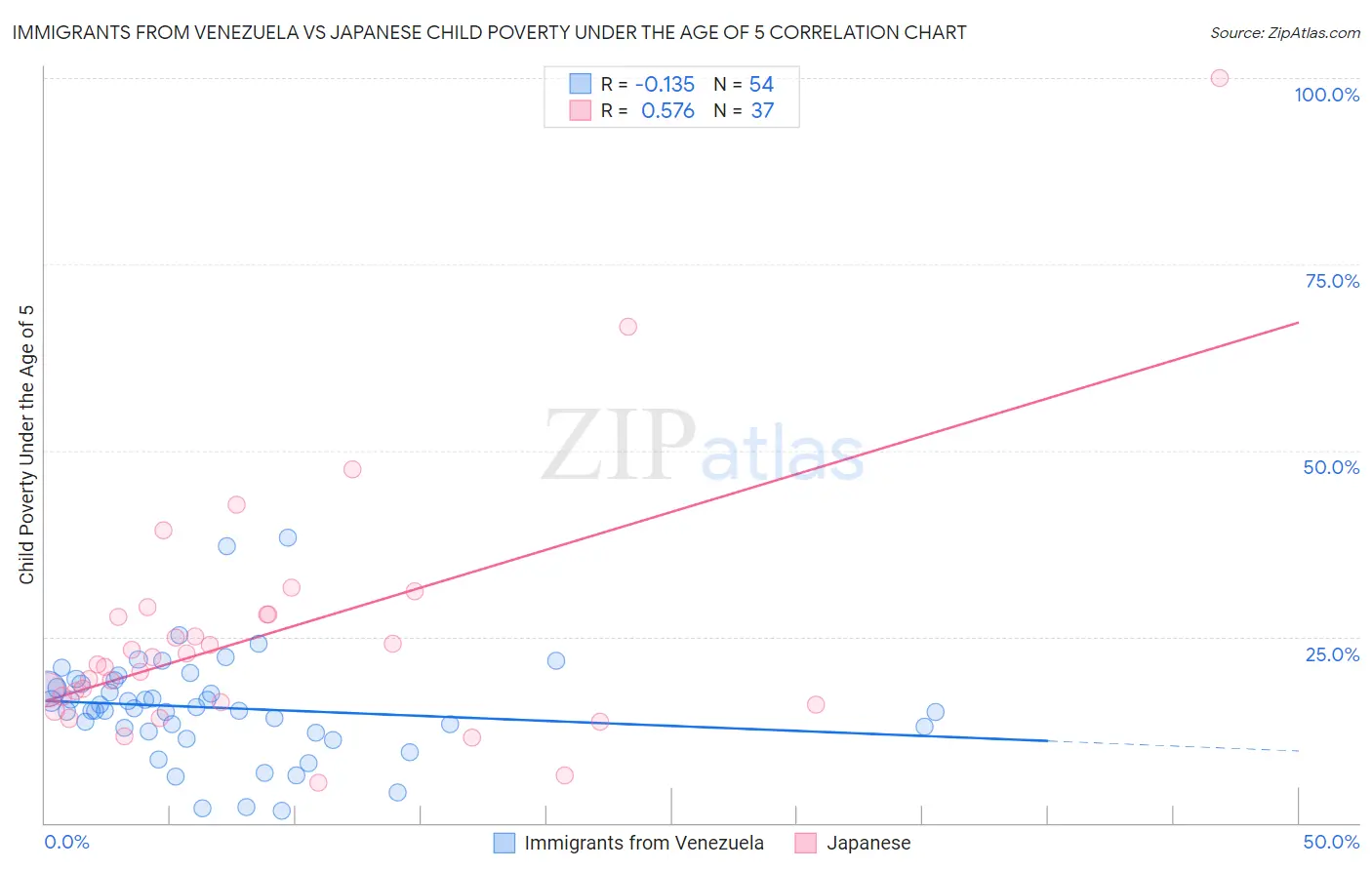 Immigrants from Venezuela vs Japanese Child Poverty Under the Age of 5