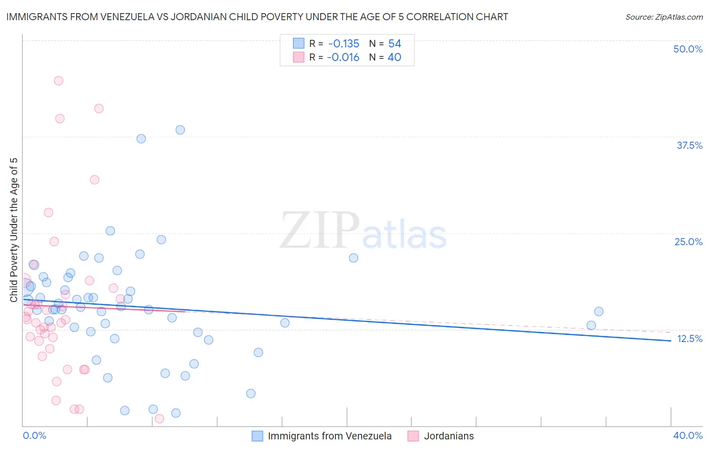 Immigrants from Venezuela vs Jordanian Child Poverty Under the Age of 5