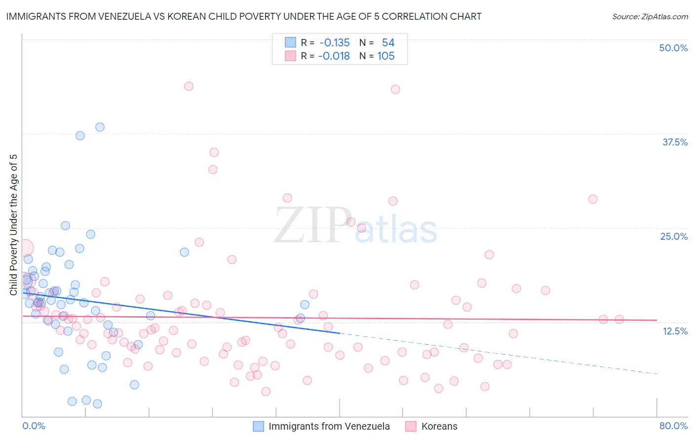 Immigrants from Venezuela vs Korean Child Poverty Under the Age of 5