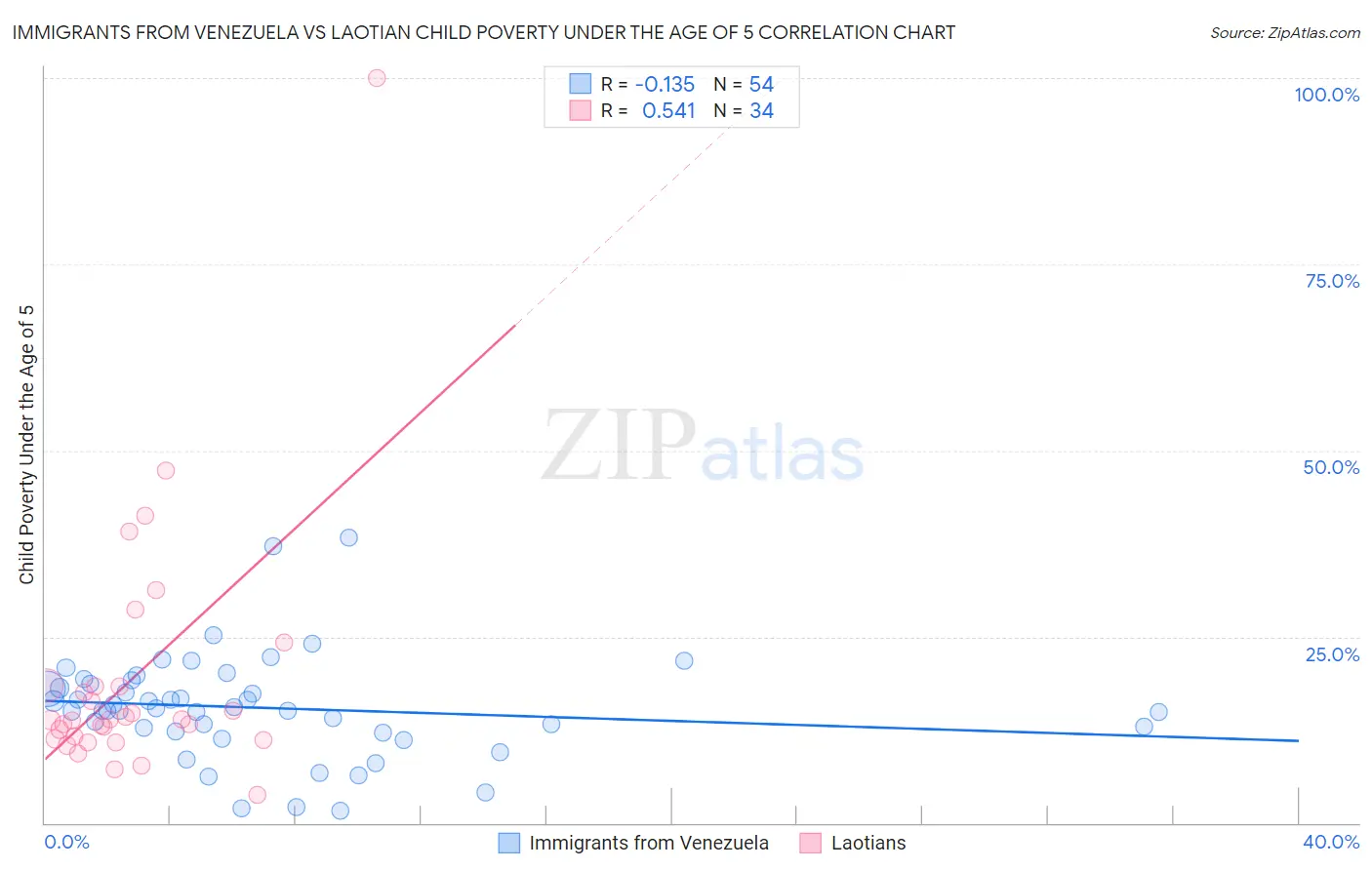 Immigrants from Venezuela vs Laotian Child Poverty Under the Age of 5