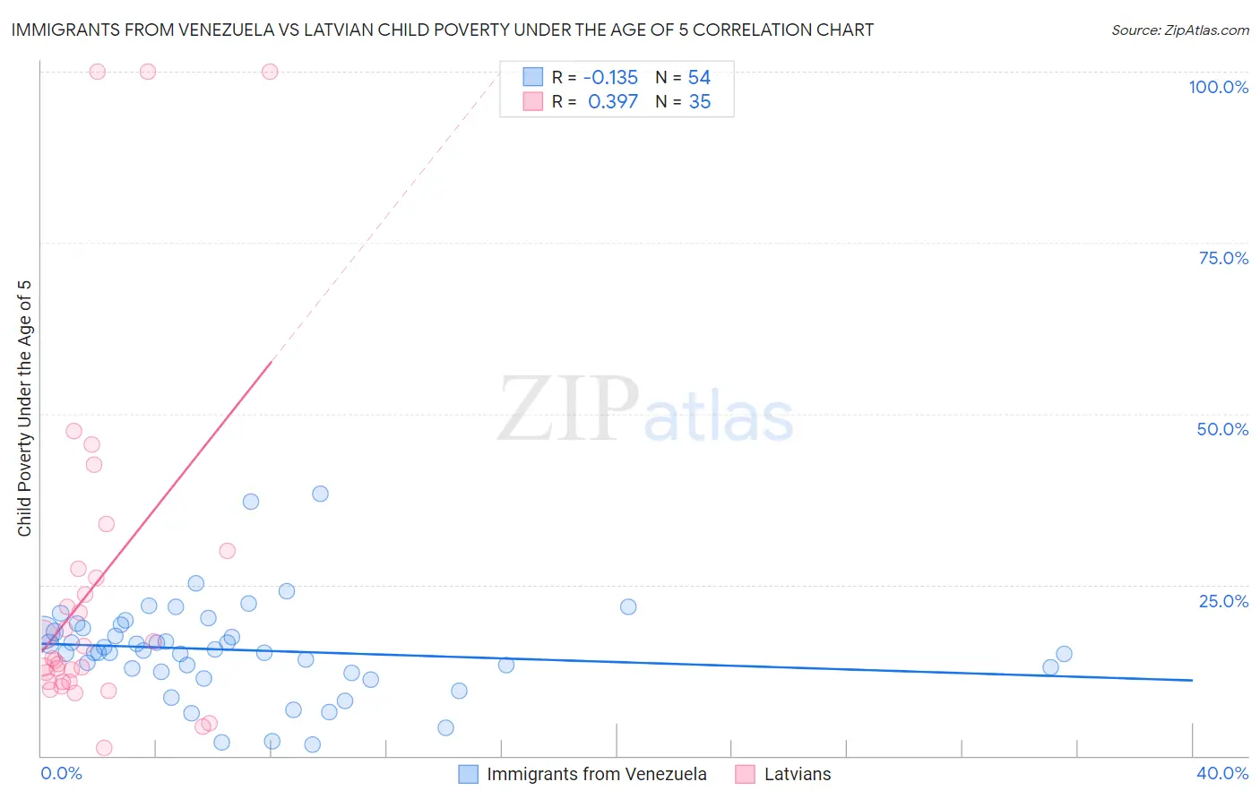 Immigrants from Venezuela vs Latvian Child Poverty Under the Age of 5