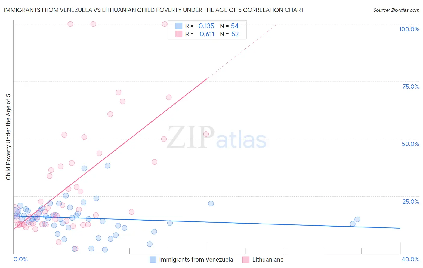 Immigrants from Venezuela vs Lithuanian Child Poverty Under the Age of 5
