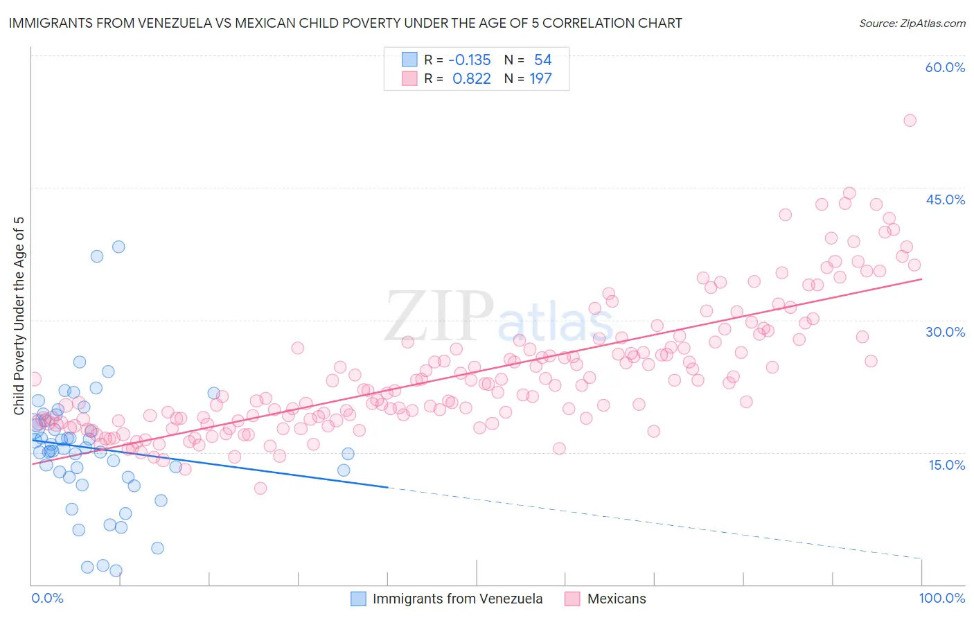 Immigrants from Venezuela vs Mexican Child Poverty Under the Age of 5